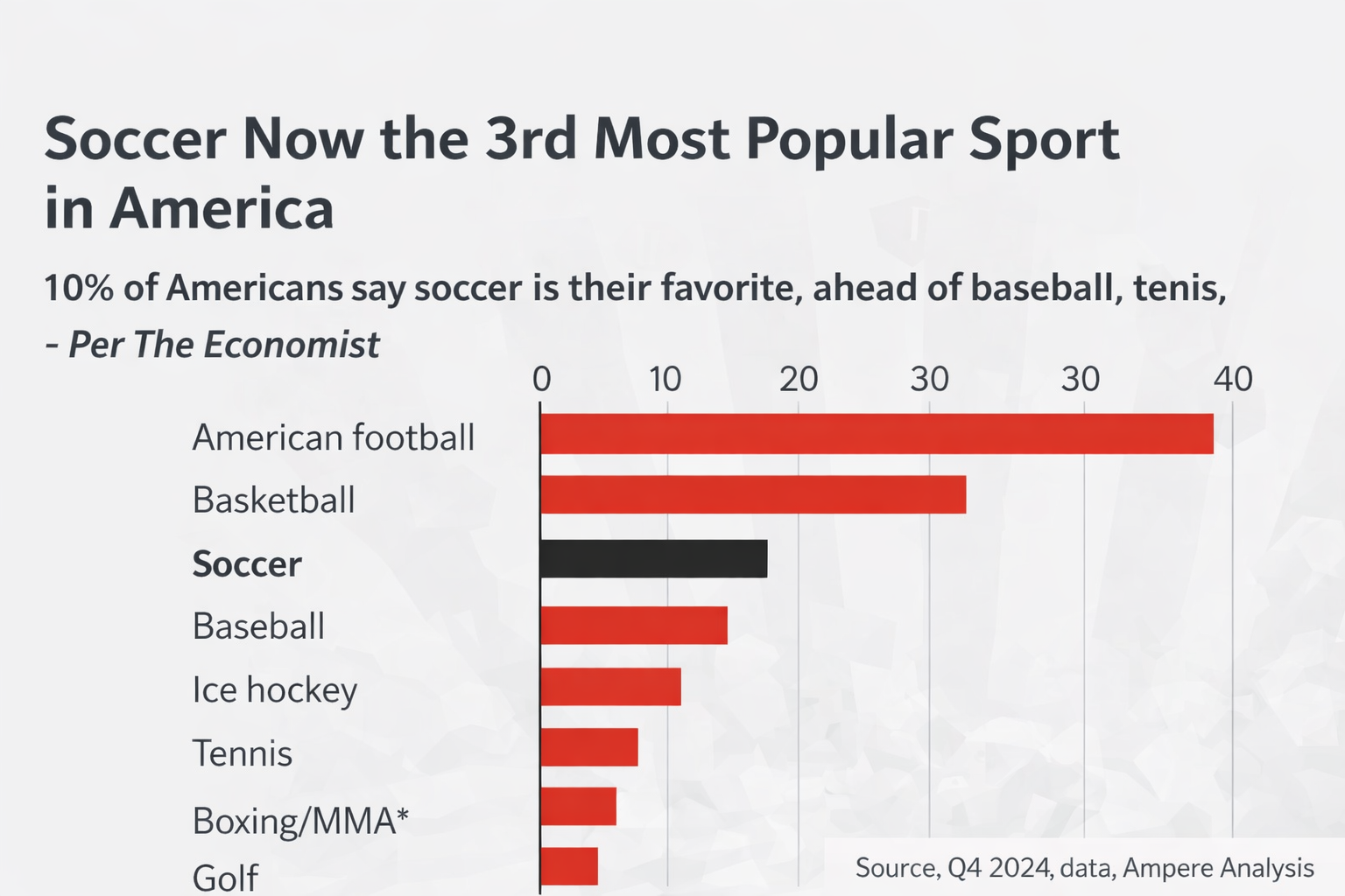 Soccer Rises to Third Most Popular Sport in the United States, Surpassing Baseball